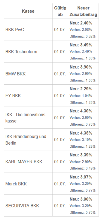 Die Liste der neun gesetzlichen Krankenkassen, die ihre Beiträge zum 1.7.2025 anheben.